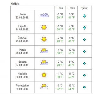 Rast temperatura u ostatku tjedna