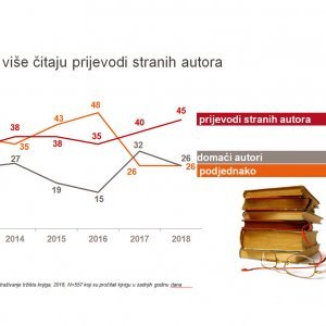 Čitanje, interes za knjigu i kupovina knjiga