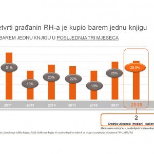 Čitanje, interes za knjigu i kupovina knjiga