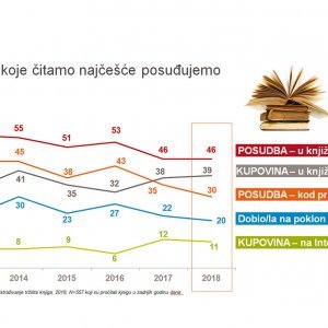 Čitanje, interes za knjigu i kupovina knjiga