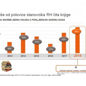 Čitanje, interes za knjigu i kupovina knjiga