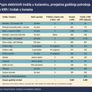 Tablica - kućanski aparati, potrošnja