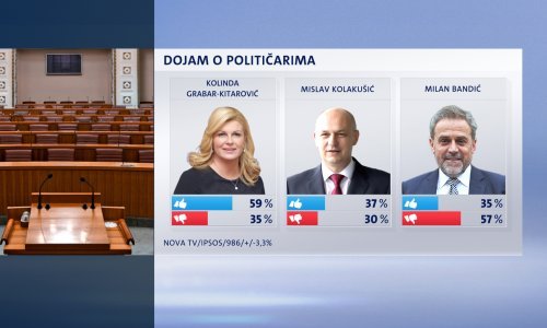 Dok predsjednica važe s kandidaturom i dalje je najpopularnija no stvari ne stoje dobro