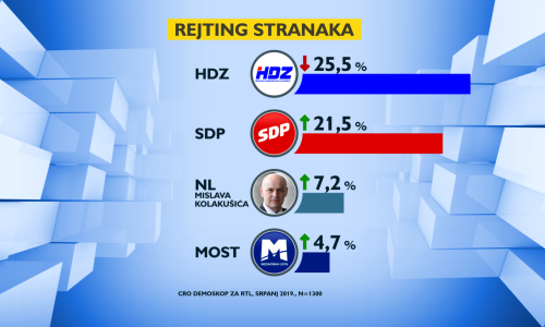 HDZ kontinuirano pada već šest mjeseci dok se SDP diže. Kolakušić treća opcija u državi