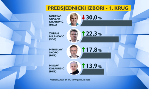 Grabar-Kitarović gubi potporu, Milanović raste, Škoro u naletu, a evo koga bi mogli vidjeti u drugom krugu
