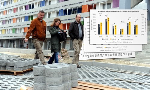 Imamo podatke: U lipnju prosječna cijena kvadrata 1.981 euro, je li se konačno obuzdalo divljanje cijena nekretnina?