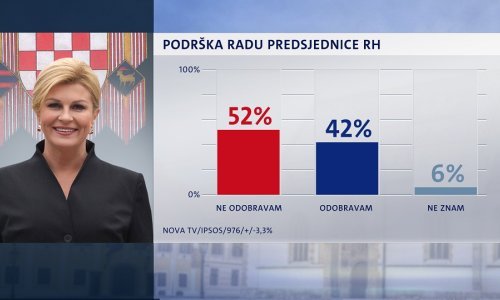 Predsjednica u ozbiljnom problemu, izborna je godina a rejting joj osjetno pada, pogledajte brojke