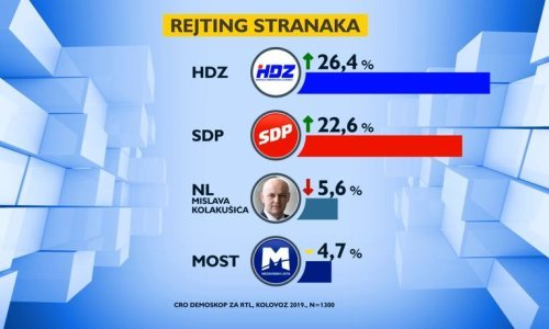 SDP i dalje raste, HDZ ne pada, a Grabar Kitarović više nije najpopularnija