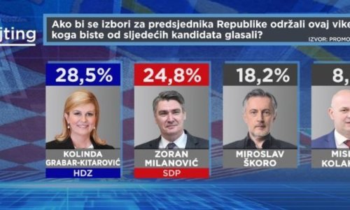 Zoran Milanović se opasno približio Kolindi Grabar Kitarović, za vrat im puše Miroslav Škoro