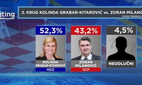 Kolinda Grabar Kitarović pobjeđuje u drugom krugu i Zorana Milanovića i Miroslava Škoru, zanimljiv bi bio sraz Škore i Milanovića