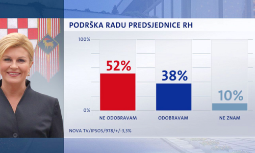 Predsjednica više nema potporu većine građana, Bandić drugi najpopularniji političar