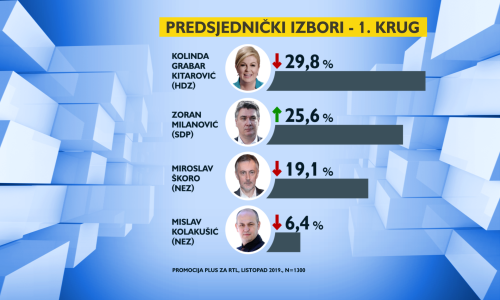 Stigla nova anketa o predsjedničkim izborima: Predsjednica bilježi pad, a Milanović raste