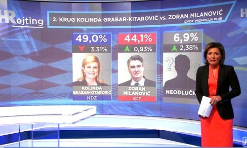 Predsjednica u slobodnom padu, Milanović raste: Evo što bi moglo presuditi u 2. krugu