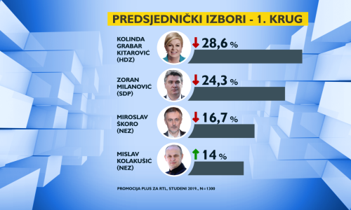 Novo istraživanje: Predsjednici, Milanoviću i Škori pada podrška,  no jedan je kandidat udvostručio rezultat