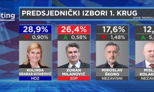 Tko pada, a tko raste: Evo kakva je trenutačna popularnost predsjedničkih kanididata