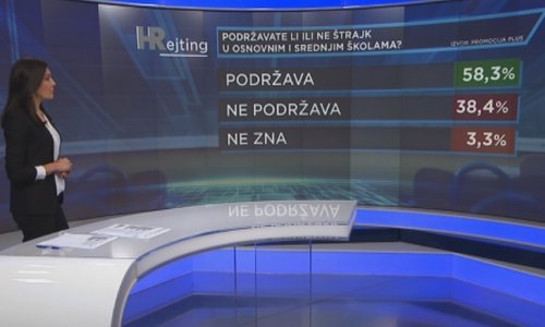 Potpora štrajku u školama se topi, ali i je i dalje visoka