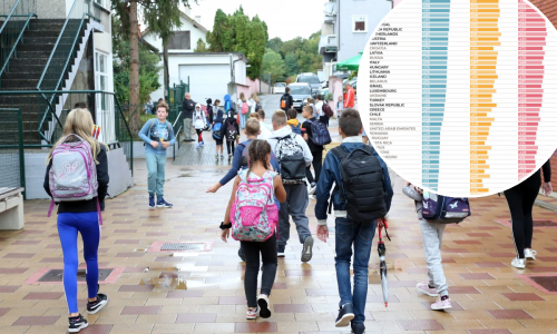 Objavljeni dugo iščekivani rezultati istraživanja PISA - pogledajte gdje je Hrvatska