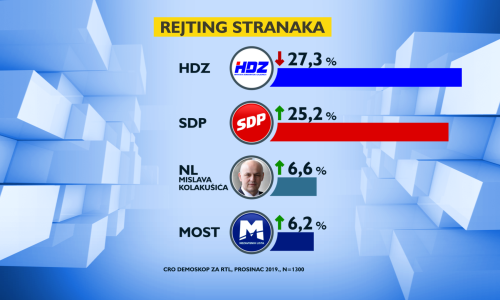 Novo istraživanje: HDZ-u pada rejting, Plenković najnegativniji i najpozitivniji