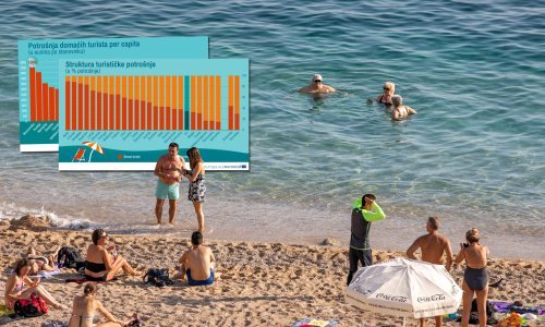 Istraživanje Eurostata otkrilo ozbiljan problem hrvatskog turizma prema kojem smo uz bok Malte, Estonije i Bugarske