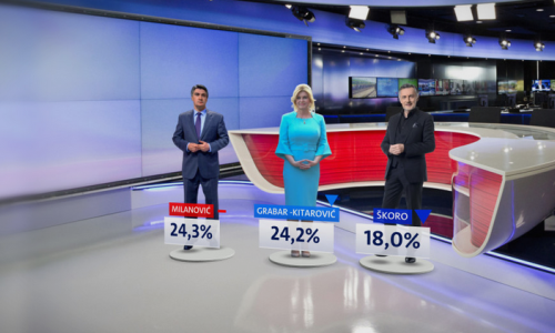 Milanović prestigao Grabar-Kitarović, Škoro osjetno zaostaje