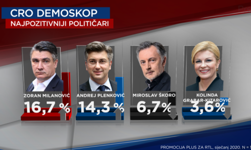 Veliki preokret - SDP pretekao HDZ, a Milanović smijenio Plenkovića na vrhu liste najpopularnijih političara