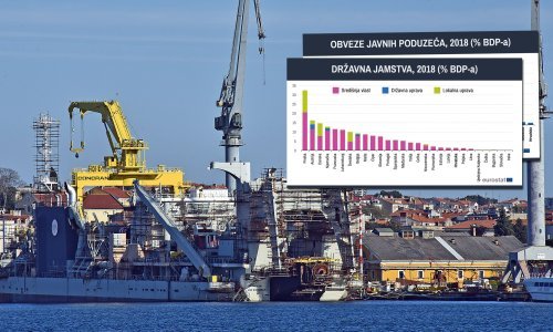 Hrvatska ne izdaje puno državnih jamstava, ali zato prednjači u lošim kreditima