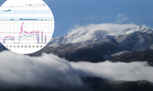 DHMZ poklopio ljubitelje rekorda, na Svetom Juri ipak nije zapuhalo najače ikada