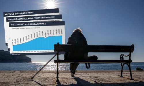 Iako broj povlaštenih mirovina i dalje nezaustavljivo raste, nije sve tako crno