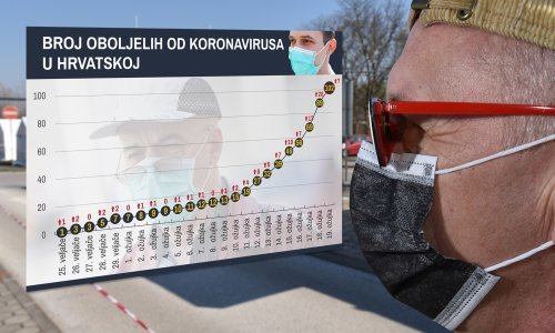 Kronologija epidemije: Pogledajte kako raste krivulja zaraženih koronavirusom u Hrvatskoj