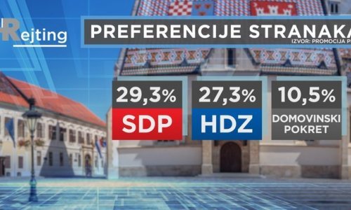 HR Rejting: SDP ispred HDZ-a, Škorina lista nikad jača a Most i Živi zid torpedirani debelo ispod izbornog praga
