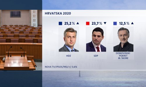 U jeku krize s koronavirusom: HDZ-u ponovno raste rejting, vratili se na prvu poziciju