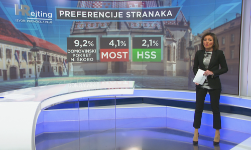 Nakon pet mjeseci HDZ ponovno vodeća stranka