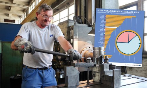 Hrvatska je europski prvak po broju ugovora o radu na do tri mjeseca, a nakon korone ta bi se titula mogla i pojačati