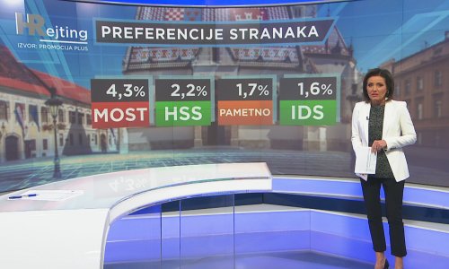 S popuštanjem epidemije koronavirusa stao i rast HDZ-a, ali je i dalje vodeća stranka