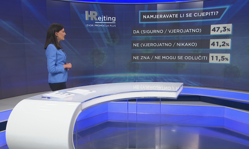 Kao da ništa nije bilo: Hrvati se ne plaše koronavirusa, a gotovo pola njih ne planira se cijepiti