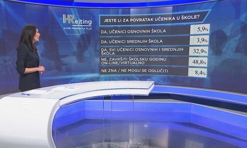 Istraživanje o povratku u škole: Većina ispitanika misli da se školska godina treba završiti online