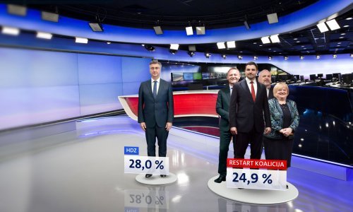 Predizborni odnos snaga: HDZ ispred RESTART-a, Bandić se strmoglavio na dno - u zanimljivom društvu