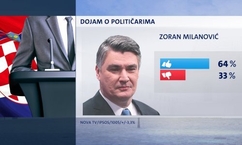 Političarima se uoči izbora topi popularnost, neokrznut nije ostao ni predsjednik Milanović