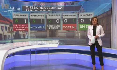 Veliko istraživanje po izbornim jedinicama: Evo tko vodi u drugoj, trećoj i četvrtoj