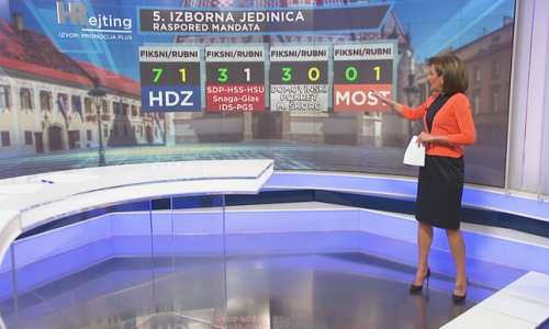HRejting predviđa: Evo kako glavni izborni igrači stoje u jednoj od slavonskih, a kako u zagrebačkim izbornim jedinicama