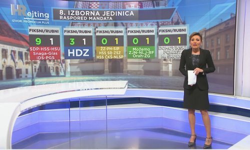 Novi HRejting: Restart dominira u Istri i Primorju gdje je Škoro ispod crte dok HDZ osvaja Dalmaciju. Prag prelazi Stipe Petrina