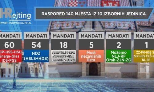 Konačni rezultati HRrejtinga: Evo kako stoje snage u 1. izbornoj jedinici i kako bi trebao izgledati novi Sabor