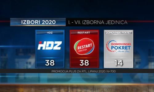 Novo istraživanje: Nakon ankete u sedam izbornih jedinica HDZ i Restart potpuno poravnani!