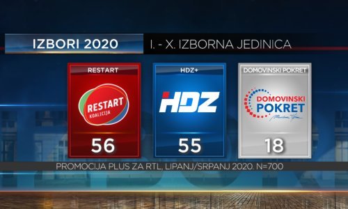 Završno RTL-ovo istraživanje: Restart koaliciji u Hrvatskoj jedan mandat više, no ni njima ni HDZ-u nema vlasti bez koaliranja