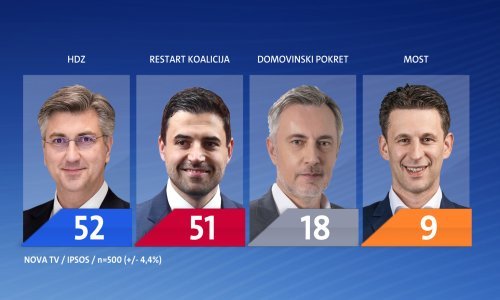 Zadnje istraživanje: HDZ bježi Restart koaliciji za jedan mandat, ali za zadržavanje Banskih dvora Plenković će se morati dobro oznojiti