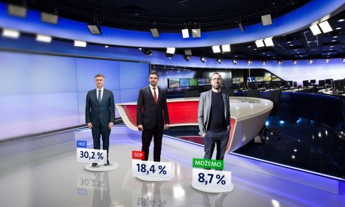 Nakon izbora HDZ s najvećom potporom, SDP tone, Domovinski pokret na samo 6,9 posto. Plenković i Milanović najpopularniji političari