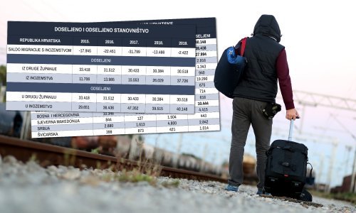 U 2019. nastavljen egzodus u inozemstvo, ali i pojačan interes za dolazak u Lijepu Našu, zanimljivo je kamo se nakon Njemačke iselilo najviše Hrvata