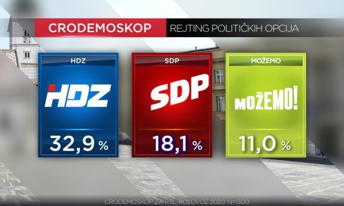 HDZ uvjerljivo prvi, SDP potonuo, a Domovinski pokret više nije treća politička snaga u Hrvatskoj