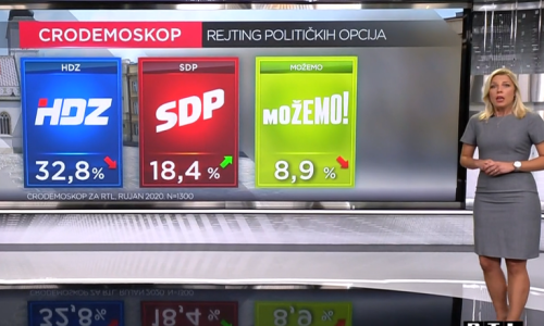 HDZ i dalje uvjerljivo prvi, Milanoviću snažno narastao rejting, a pada optimizam u društvu