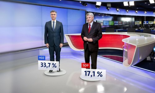 Rujan koban za popularnost hrvatskih političara; topi se potpora dvojici vodećih; Milanović i Plenković izjednačeni